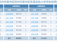 2024年度江苏省苏州市吴中区苏州市吴中区东吴实验小学学生体质健康、近视率排名