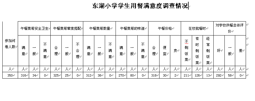 东湖小学食堂满意度调查情况
