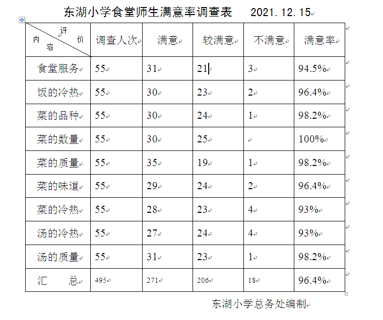 东湖小学食堂满意度调查情况