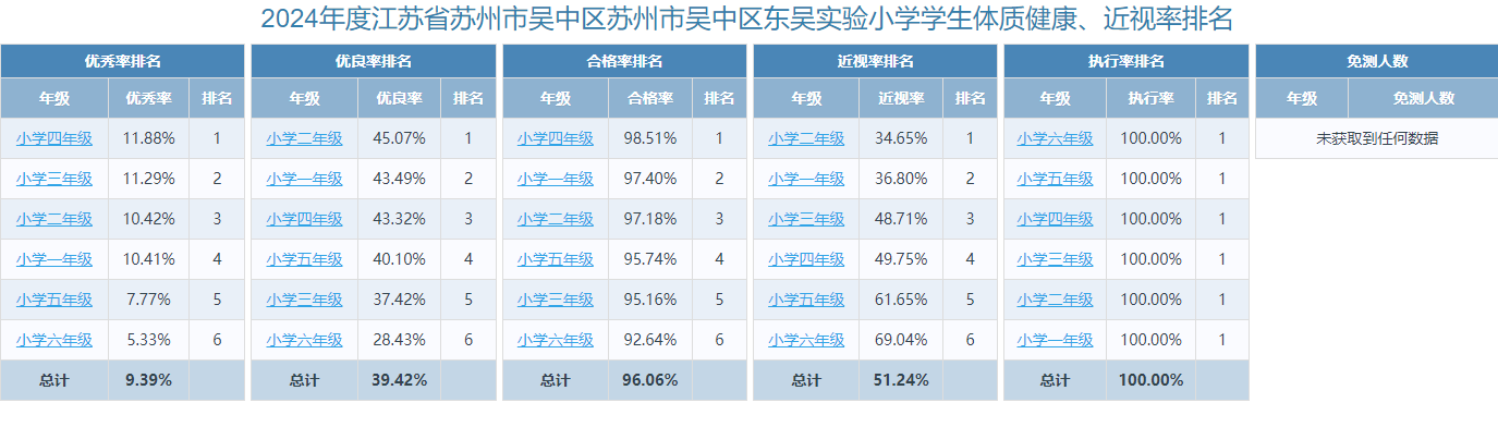 2024年度江苏省苏州市吴中区苏州市吴中区东吴实验小学学生体质健康、近视率排名
