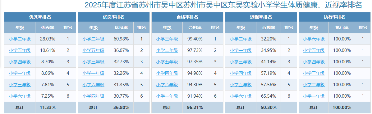 2025年度江苏省苏州市吴中区苏州市吴中区东吴实验小学学生体质健康、近视率公示